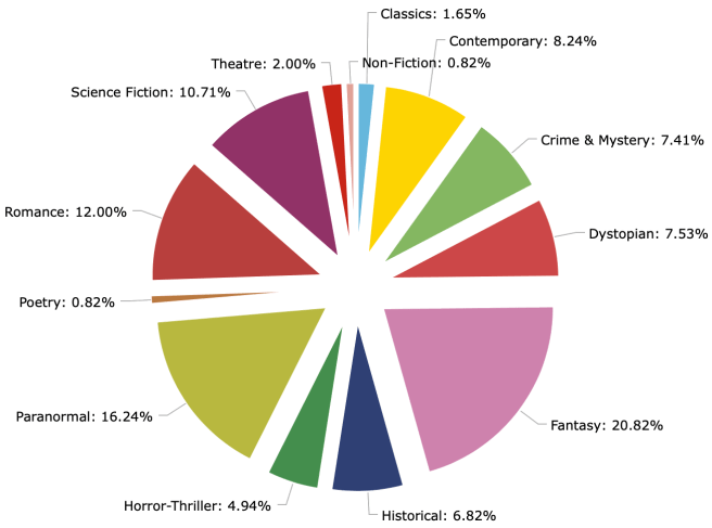 Reading Stats 2020_Genre