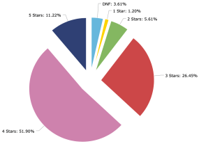 Reading Stats 2020_Ratings